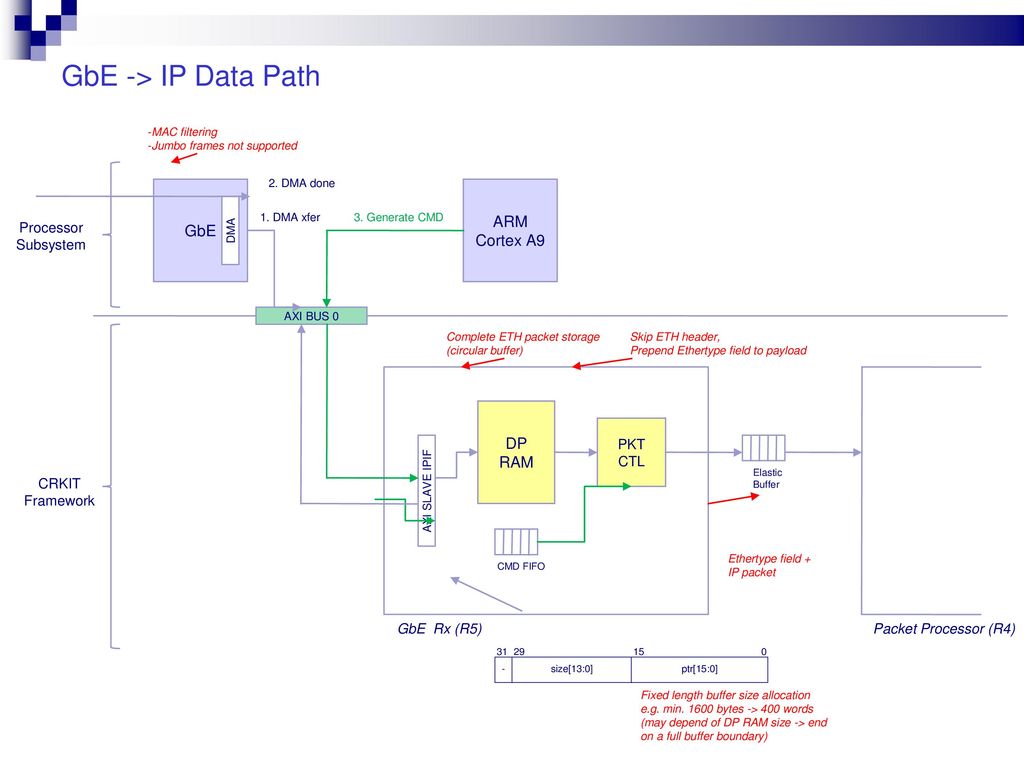 Crkit r5 architecture rev 0 1 winlab rutgers university ppt download